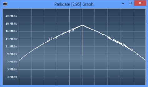 Transfer speed graph